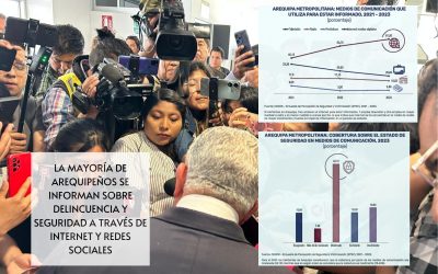 61.50% de arequipeños se informan sobre delincuencia por internet y medios digitales